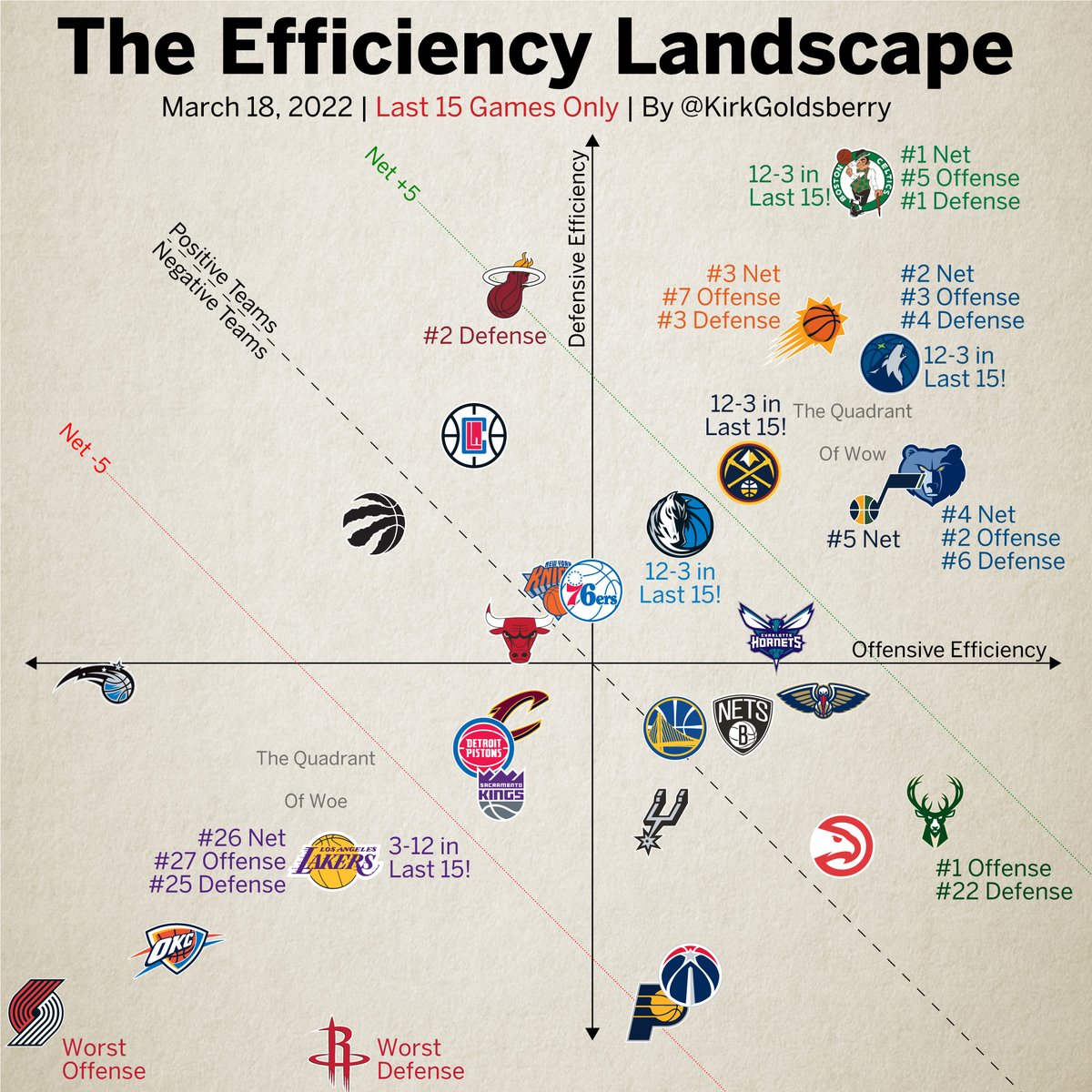 kirkgoldsberry's tweet image. The Efficiency Landscape. What Jumps Out?