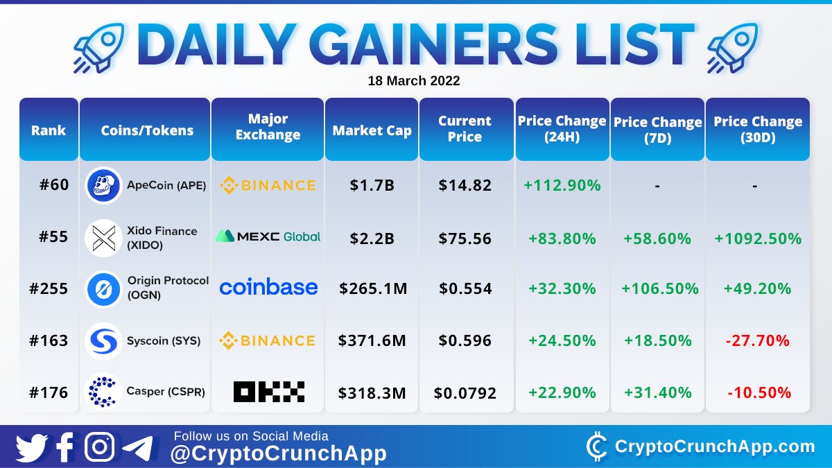 CryptoCrunchApp (@cryptocrunchapp) on Twitter photo Check out today's Crypto Daily Gainer Listπ₯π
1οΈβ£ $APE (<a href="/apecoin/">ApeCoin</a>)
2οΈβ£ $XIDO (<a href="/XidoFinance/">xido.finance</a>)
3οΈβ£ $OGN (<a href="/OriginProtocol/">Origin Protocol</a>)
4οΈβ£ $SYS (<a href="/syscoin/">Syscoin</a>)
5οΈβ£ $CSPR (<a href="/Casper_Network/">Casper</a>) Check out today's Crypto Daily Gainer Listπ₯π
1οΈβ£ $APE (<a href="/apecoin/">ApeCoin</a>)
2οΈβ£ $XIDO (<a href="/XidoFinance/">xido.finance</a>)
3οΈβ£ $OGN (<a href="/OriginProtocol/">Origin Protocol</a>)
4οΈβ£ $SYS (<a href="/syscoin/">Syscoin</a>)
5οΈβ£ $CSPR (<a href="/Casper_Network/">Casper</a>)