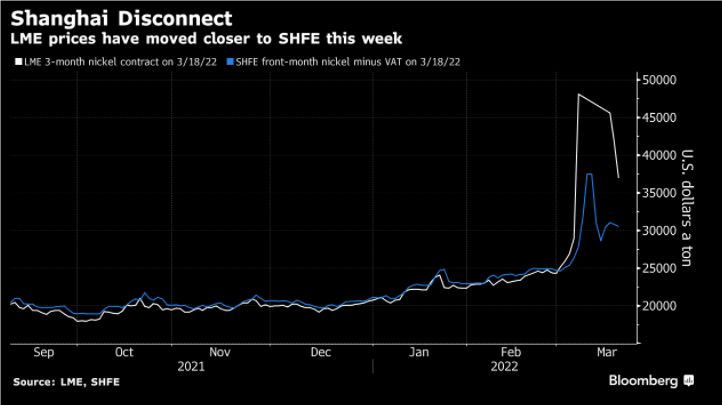 BradbardMatthew's tweet photo. Over the last 2 weeks the SHFE has done a far better job then the LME. #nickel market has gone absolutely bonkers📈📉 but the spread is narrowing. This should not only open up the👀of ARB trading opportunities but also look at markets that trade nowhere else on the🌍. #china https://t.co/vwIxpXGJjC