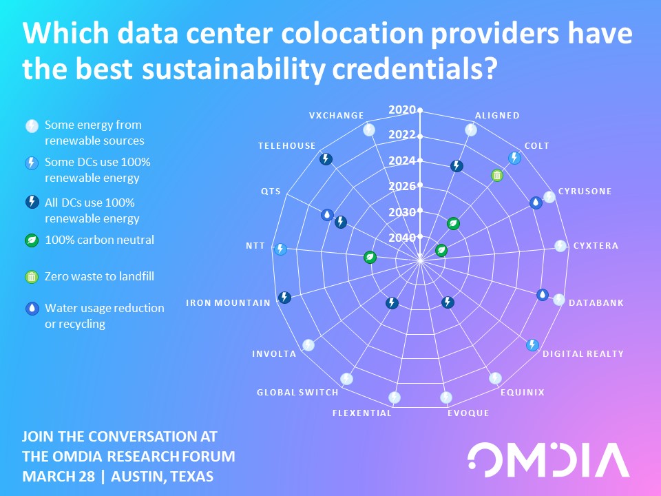afcom's tweet photo. Learn about the future of #datacenter #sustainability from leading @OmdiaHQ analysts at the Omdia Research Forum at @DataCenterWorld! https://t.co/8JPqvoaIvE #datacenterworld @datacenter #afcom #datacenter25 https://t.co/RwsbSQEKUH