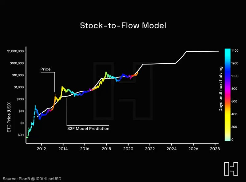 FPOCrypto's tweet photo. The #Stock2flow model isn't broken, the #Bitcoin "Average" is $100,000 usd.
We should see $300,000-$500,000 usd bitcoin in 2022.
@100trillionUSD is still correct 👌
"When you know you know" https://t.co/dWBkodUwrN