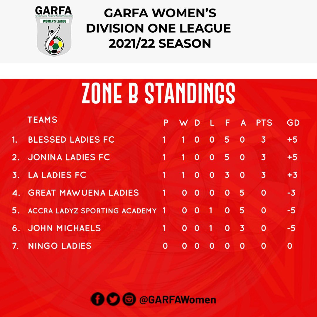 This is the table as it stands after MatchDay 1. 

MatchDay 2 loading…⏳

#GarfaWomen #WomensDivisionOne 🇬🇭