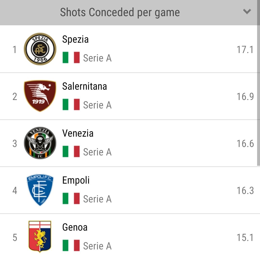Ball2ReignXX's tweet photo. Spezia have conceded most shots in the Seria A this season with an Average of 17 per game..

To concede over 4.5 shots on target at Sassuolo today is 1.5 odds.

Only inter (6.6) has a better shots on target Average than Sassuolo (5.7) this season

Home over 4.5 Shots on target ✅ https://t.co/7dhwicgX8k