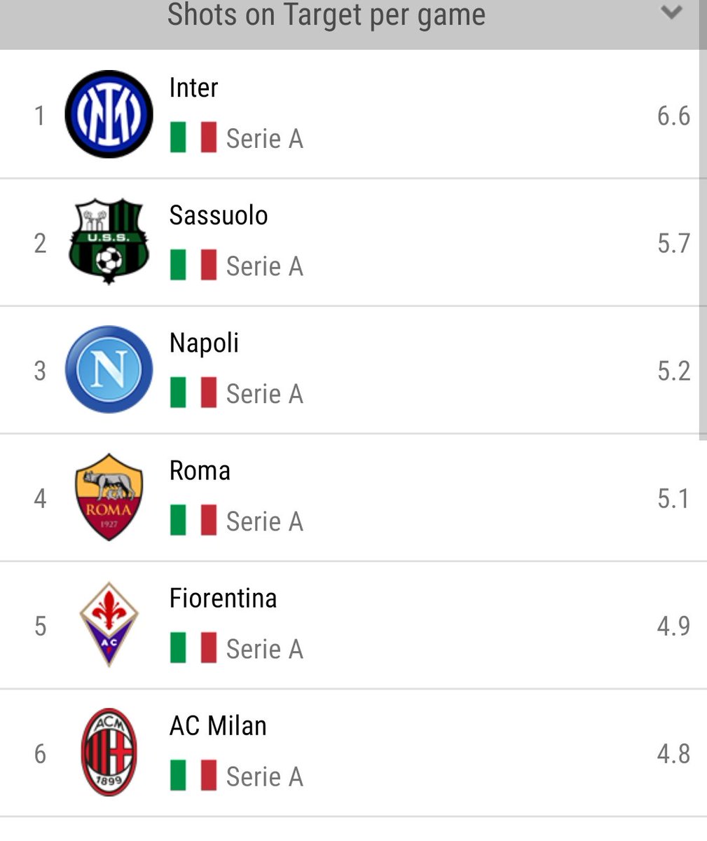Ball2ReignXX's tweet photo. Spezia have conceded most shots in the Seria A this season with an Average of 17 per game..

To concede over 4.5 shots on target at Sassuolo today is 1.5 odds.

Only inter (6.6) has a better shots on target Average than Sassuolo (5.7) this season

Home over 4.5 Shots on target ✅ https://t.co/7dhwicgX8k