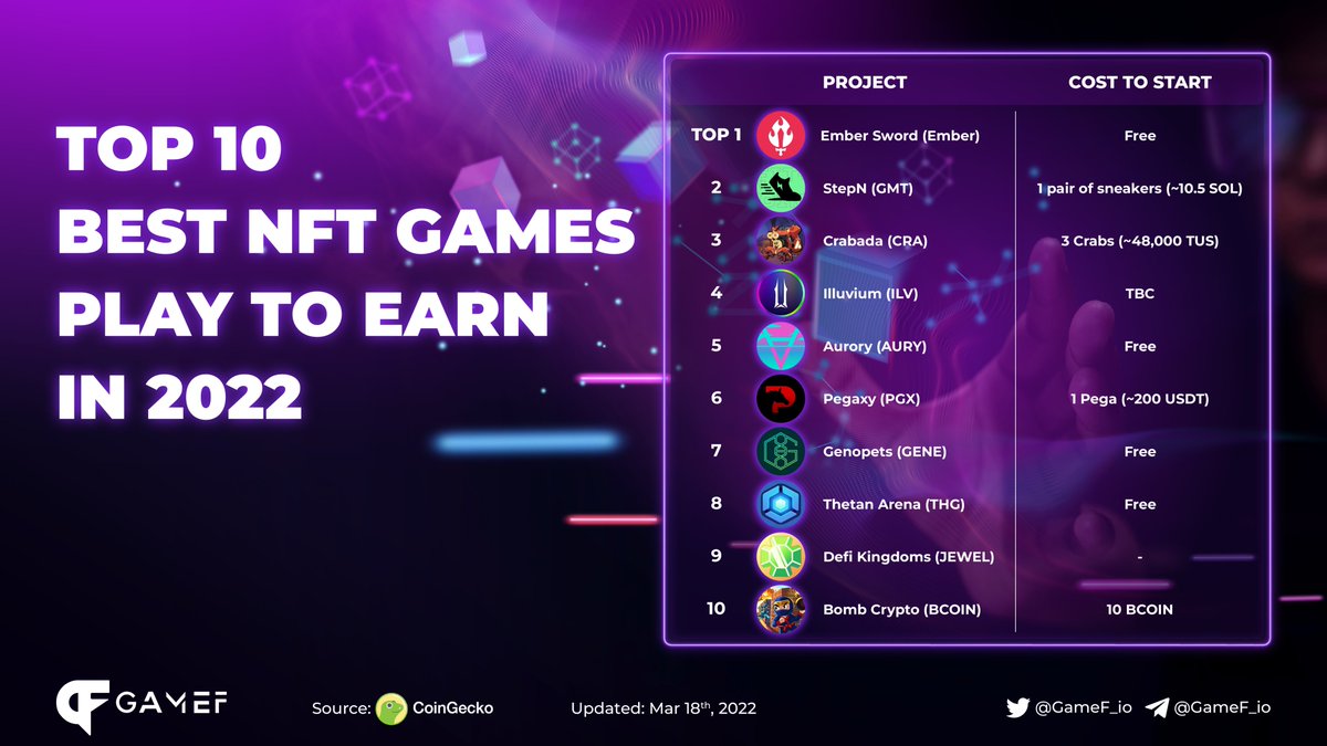 GameF_io's tweet photo. TOP 10 NFT GAMES PLAY TO EARN IN 2022
@PlayEmberSword
$EMBER @PlayCrabada
$CRA @Stepnofficial
$GMT @illuviumio
$ILV  @AuroryProject
$AURY @PegaxyOfficial
$PGX @genopets $GENE @ThetanArena $THG @DefiKingdoms $JEWEL @BombCryptoGame
$BCOIN

#GameF #Blockchaingames #PlayToEarn https://t.co/zmKGs2DcGU