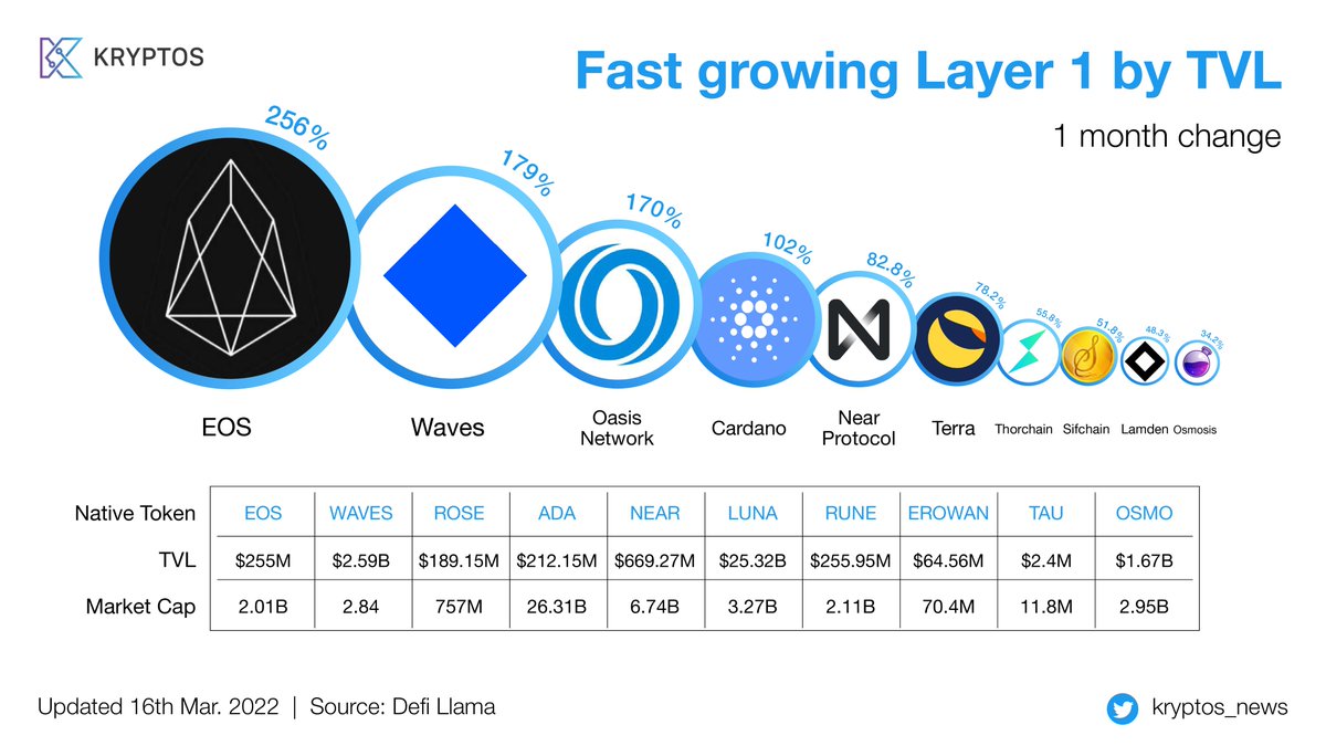 kryptos_co's tweet photo. #EOS, #Waves and #OasisNetwork tripled their TVL in just one month 📈 Might have something happening there 👀

@EOSIO @wavesprotocol @OasisProtocol @sifchain @LamdenTau https://t.co/No6bp6fc9k