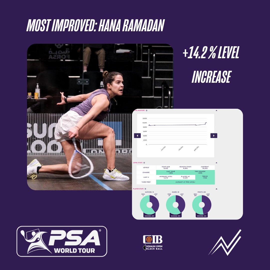 SquashLevels's tweet image. Congratulations to @hanaramadann for improving her level by an incredible 14.2% during the CIB Black Ball Open last week.

What an amazing achievement.

#FindYourLevel today 🔗 bit.ly/3GW7A86