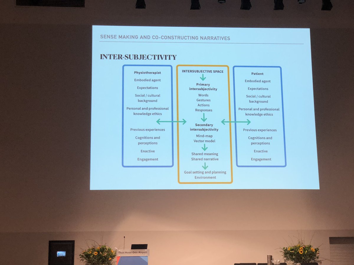 jowi12's tweet image. Making use of intersubjectivity in therapeutic alliances @MattLowPT A way to keep moving om the “ethical reasoning bridge” (Edwards &amp;amp; Delany 2011) 
#Fysioterapikongressen22 @norskfysio  #ethicalreasoning #PCC @Cause_Health 

mattlowpt.files.wordpress.com/2018/09/managi…

academic.oup.com/ptj/article/91…