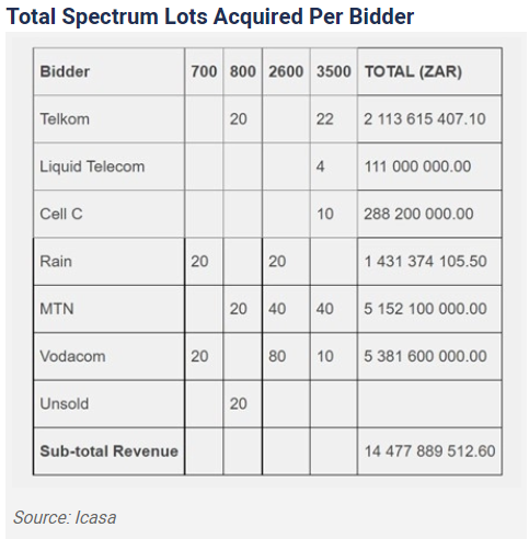 Moneyweb's tweet photo. The auction saw six qualified bidders โ including #JSE-listed @Vodacom, @MTNGroup and @TelkomZA as well as @CellC, #LiquidIntelligent Technologies, and #RainNetwork โ securing valuable new spectrum.
#Moneyweb #CompanyNews
Read more here: https://t.co/OXh4EZ9i0o https://t.co/346qqDVodu