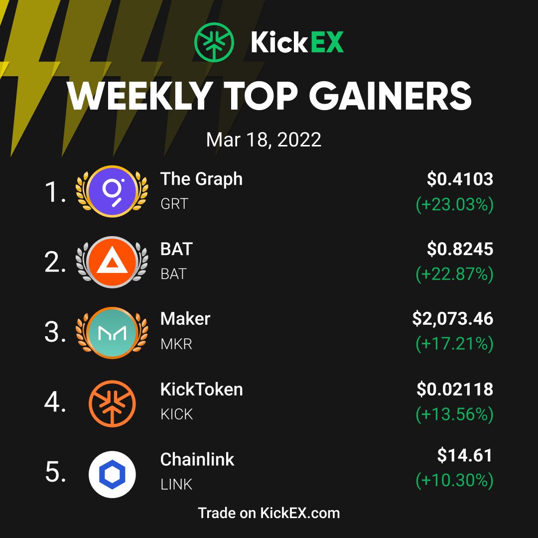kickexcom's tweet image. #KickEX Top 5 Weekly Gainers

$GRT @graphprotocol
$BAT @attentiontoken
$MKR @makerdao
$KICK @kickexcom
$LINK @chainlink

Trade on KickEX.com