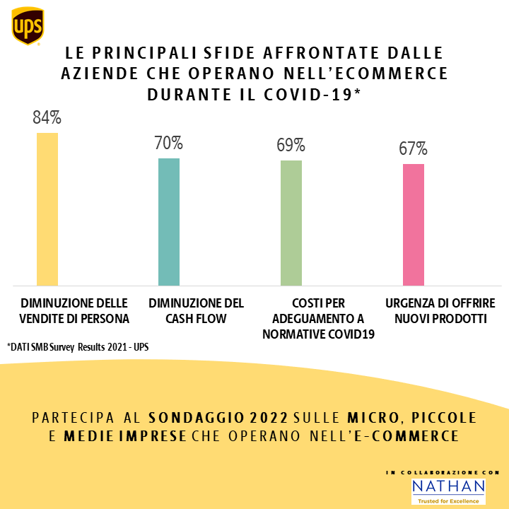 UPS_IT's tweet photo. Nel 2021 UPS ha lanciato un #sondaggio per conoscere aspirazioni e sfide dell'ecommerce per le #PMI

Torniamo con una nuova survey per scoprire cosa è cambiato

Partecipa al sondaggio 2022 e ottieni uno sconto del 5% 

👉 https://t.co/HyuxBEXh4U

@Nathan_Inc @confartigianato https://t.co/MoShfo4lcs