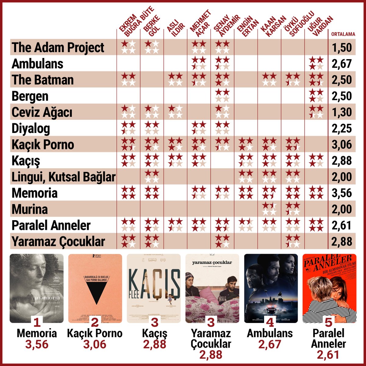 Eleştirmenler oyluyor: 18-24 Mart gösterim haftasının Yıldız Tablosu taze çıktı.