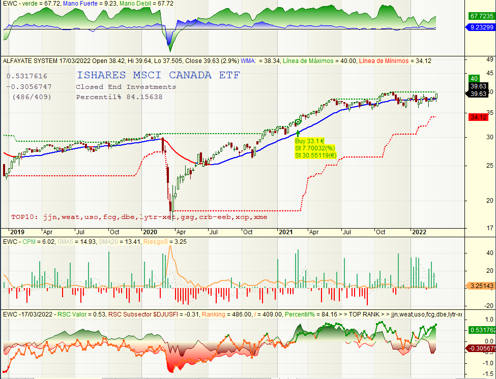 JavierAlfayate's tweet image. En mi equipo 😷antiinflación:
--- ---
🇨🇦 $EWC ⛏️#MSCICanada
🇺🇸 $MOO 🚜#Agribusiness
🇺🇸 $GUNR ⚒️#GlobalNatResources
🇿🇦 $EZA 💎#MSCISouthAfrica
--- ---
y otros como: $XME $GDX $SGLD $IS0E...