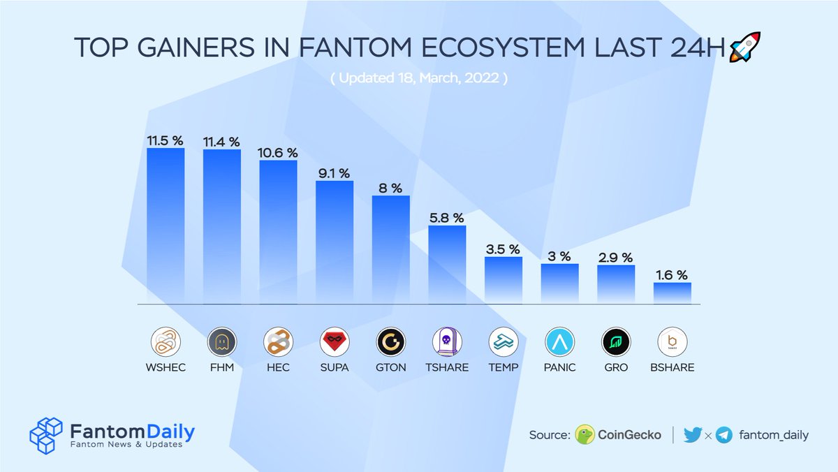 TONDailyTK's tweet photo. TOP GAINERS IN FANTOM ECOSYSTEM LAST 24 HOURS🚀

🥇 $HEC $WHEC @HectorDAO_HEC 
🥈 $FHM @FantohmDAO 
🥉 $SUPA @SupaFoundation 
$GTON @GtonCapital 
$TSHARE @tombfinance 
$TEMP @TempusFinance 
$PANIC @Panic_Swap 
$GRO @GrowthDefi 
$BSHARE @BasedFinance_io 

#FTM $FTM https://t.co/wsct2HjUWL