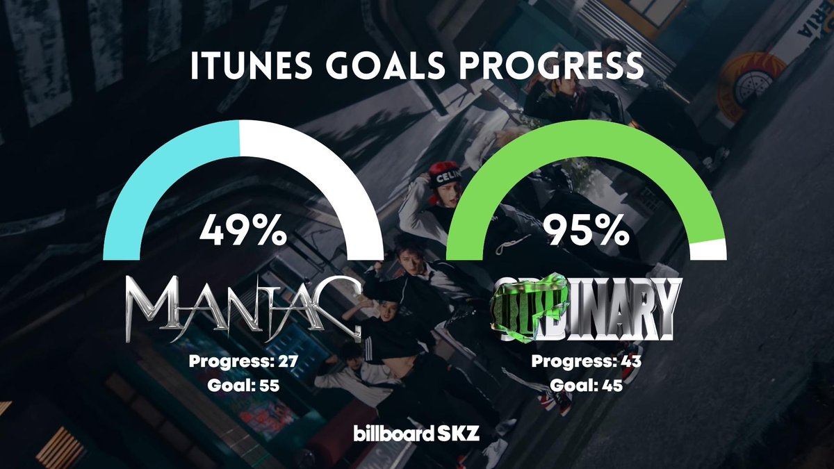 billboardskz's tweet photo. 🔩 iTunes Goals Progress 

#MANIAC_SKZ (49%)
Total iTunes #1's: 27 / 55

#ODDINARY (95%)
Total iTunes #1's: 43 / 45

STAY, please buy Maniac on iTunes!
@Stray_Kids #StrayKids https://t.co/e8seLiEMaL