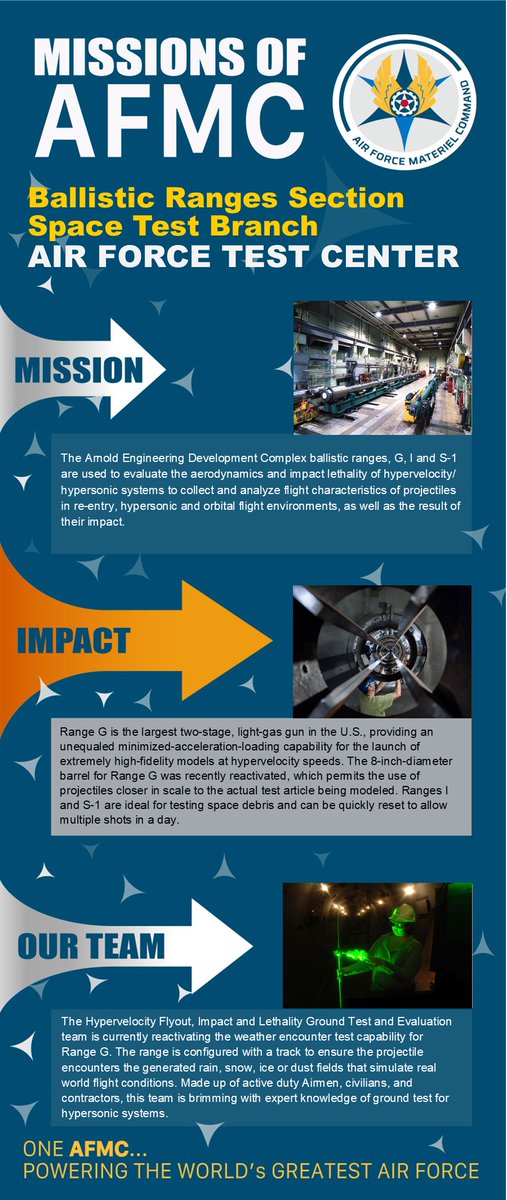 HQ_AFMC's tweet photo. Today's #MissionsofAFMC post is for our @AEDCnews Ballistic Ranges Section, part of the Space Test Branch. This team evaluates the aerodynamics &amp; impacts of  hypervelocity &amp; hypersonic systems during all aspects of flight--from orbital flight environments, to re-entry &amp; more. https://t.co/ZImEBU3H93