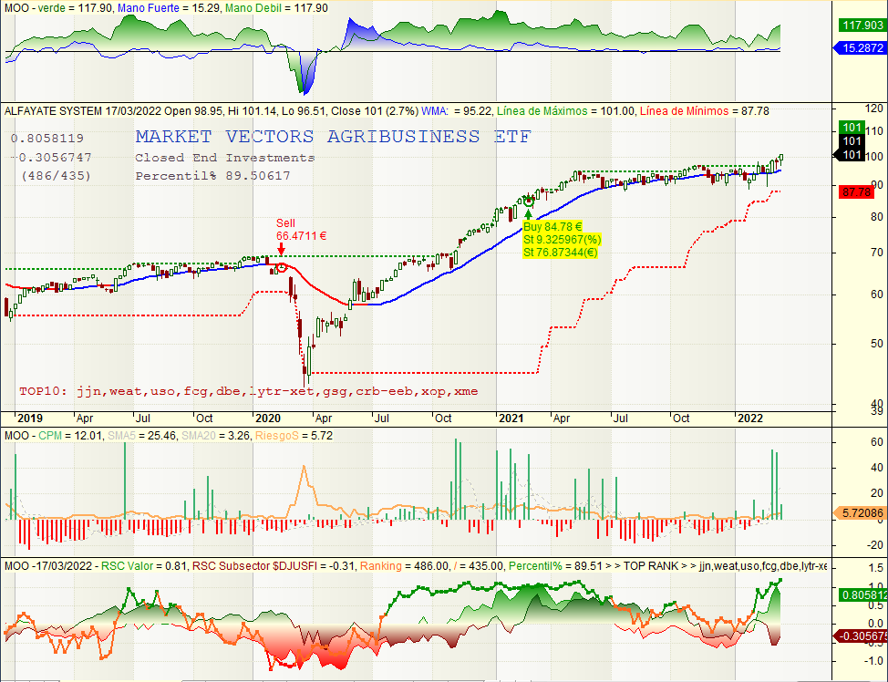JavierAlfayate's tweet image. En mi equipo 😷antiinflación:
--- ---
🇨🇦 $EWC ⛏️#MSCICanada
🇺🇸 $MOO 🚜#Agribusiness
🇺🇸 $GUNR ⚒️#GlobalNatResources
🇿🇦 $EZA 💎#MSCISouthAfrica
--- ---
y otros como: $XME $GDX $SGLD $IS0E...