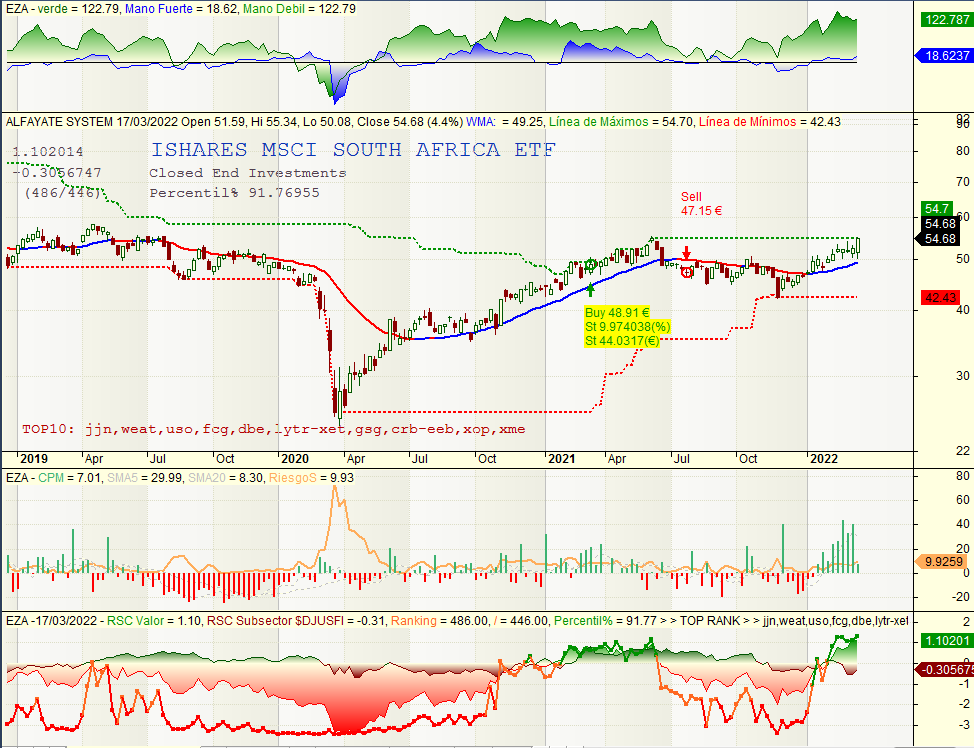 JavierAlfayate's tweet image. En mi equipo 😷antiinflación:
--- ---
🇨🇦 $EWC ⛏️#MSCICanada
🇺🇸 $MOO 🚜#Agribusiness
🇺🇸 $GUNR ⚒️#GlobalNatResources
🇿🇦 $EZA 💎#MSCISouthAfrica
--- ---
y otros como: $XME $GDX $SGLD $IS0E...