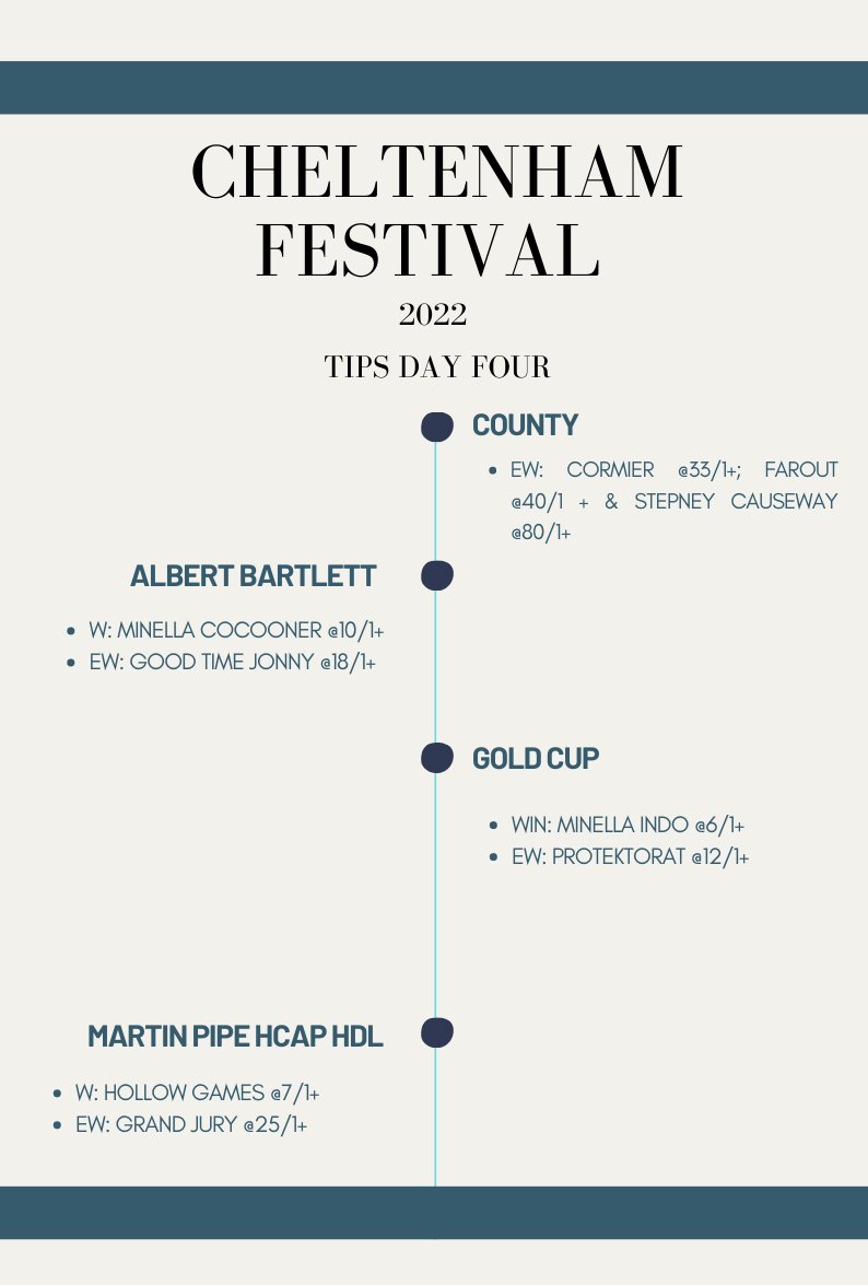 MaxBets10's tweet photo. Here we are then for the final time this week: Final Tips for Day 4 of the 2022 Cheltenham Festival! Been a cracking week's racing despite the difficulties in finding winners, hopefully we can bag a few more to end on a high! #CheltenhamFestival #CheltenhamTips https://t.co/AQcXBkJtxz