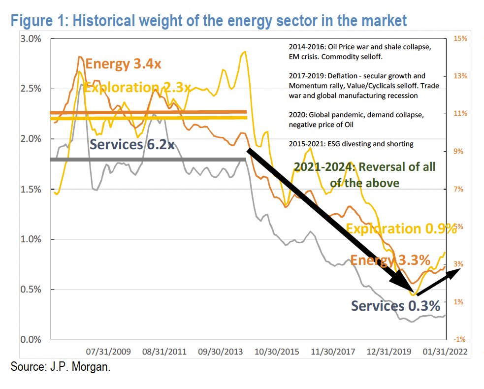 NutitCZ's tweet photo. JPM believes that “the energy crisis will end when the energy sector attains the same relative weight as during the previous commodity up cycle”. That would mean that we shall expect massive energy sector appreciation or huge other sectors contraction. What would prevail? https://t.co/GuHbOZOTMB
