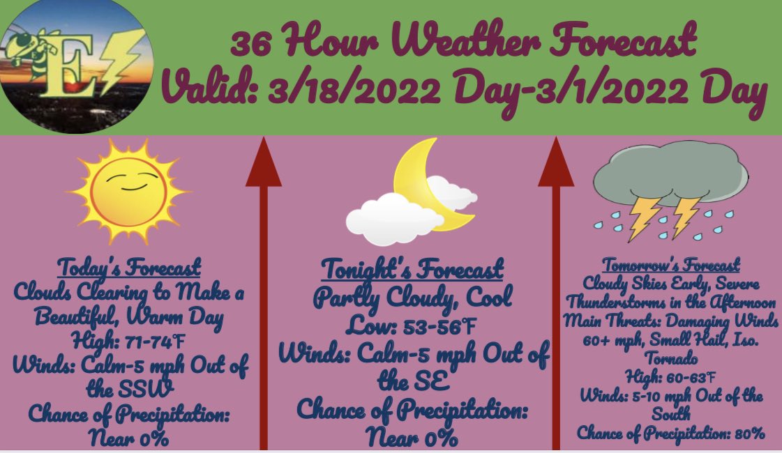 Daily 36-Hour Forecast for 3/18/2022! Expect the fog to dissipate and become very warm. Highs will be in the low to mid 70s with sunny conditions. Clouds will return overnight, but temps will remain steady in the 50s. We’re watching the threat for severe weather tomorrow! -Berto