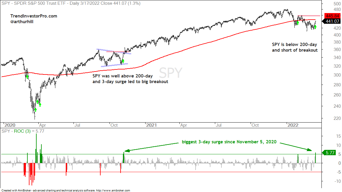 ArthurHill's tweet photo. The 3-day 5.77% surge in $SPY was the biggest 3-day surge since the 6.07% surge on November 5, 2020. SPY was above the 200-day at the time and this surge led to a big breakout. SPY is currently below its 200-day and short of a breakout. #needfollowthru $SPX https://t.co/g5U8OjLySp