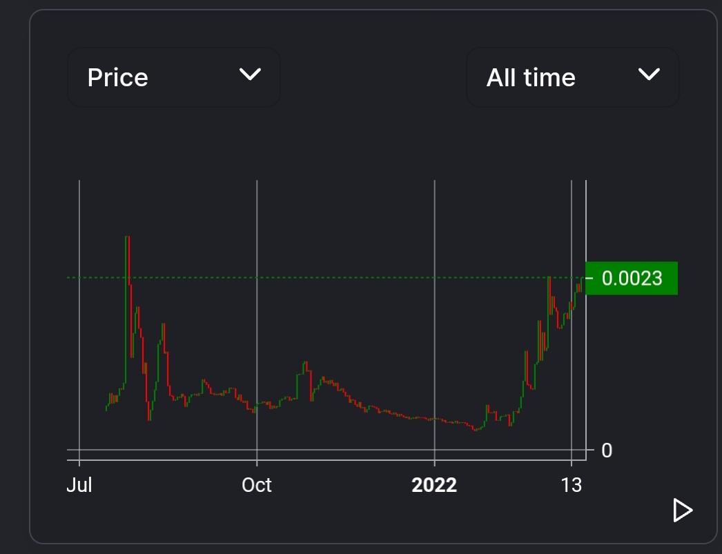 I would be looking at $BLL 👑 <a href="/BillionToken/">Billion Token</a>

Billion Ltd. business launched in Zug, Switzerland. 🇨🇭

Trading since July '21... pioneering DeFi with their #NFT tech. Also working on high-end luxurious metaverse VR/AR. 

This is one to watch, only 2 mil MC now 💸👀

⚠️ #BLLish ⚠️