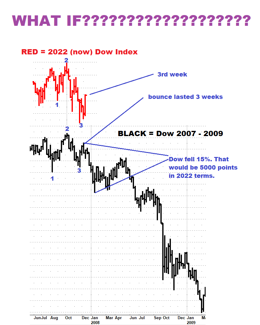 TomHougaard's tweet photo. They say history never repeats. But it rhymes. If so, look out below. Dow may be about to tumble 15% like it did in 2008. It sure does put the 2008 crash into context. https://t.co/NlxtXxpaX6