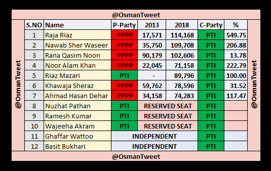 OsmanTweet's tweet photo. #ConscienceVote or #IKVote
#SindhHouse
#NoConfidenceVote
@PTIofficial
@rizwan_media https://t.co/0aht3oTIzV
