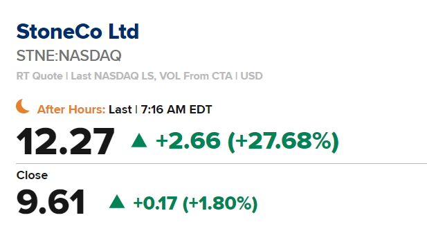 Fredbenz0's tweet photo. $STNE UP 28% IN PREMKT?
SEEMS IMPRESSIVE RIGHT?
UNTIL U NOTICE #OPTIONSBULLY CASHED OUT ON $STNE WHEN IT WAS TRADING AT $18.67
SO THOSE WHO DONT HAVE THE PROPER TRADING TECHNIQUE OF #COMPOUNDPROFITS ARE STILL DOWN 34% FROM MY CASHOUT PRICE
FOLLOW MY PRINCIPLES OR GO BANKRUPT https://t.co/mnr5yd1MMF