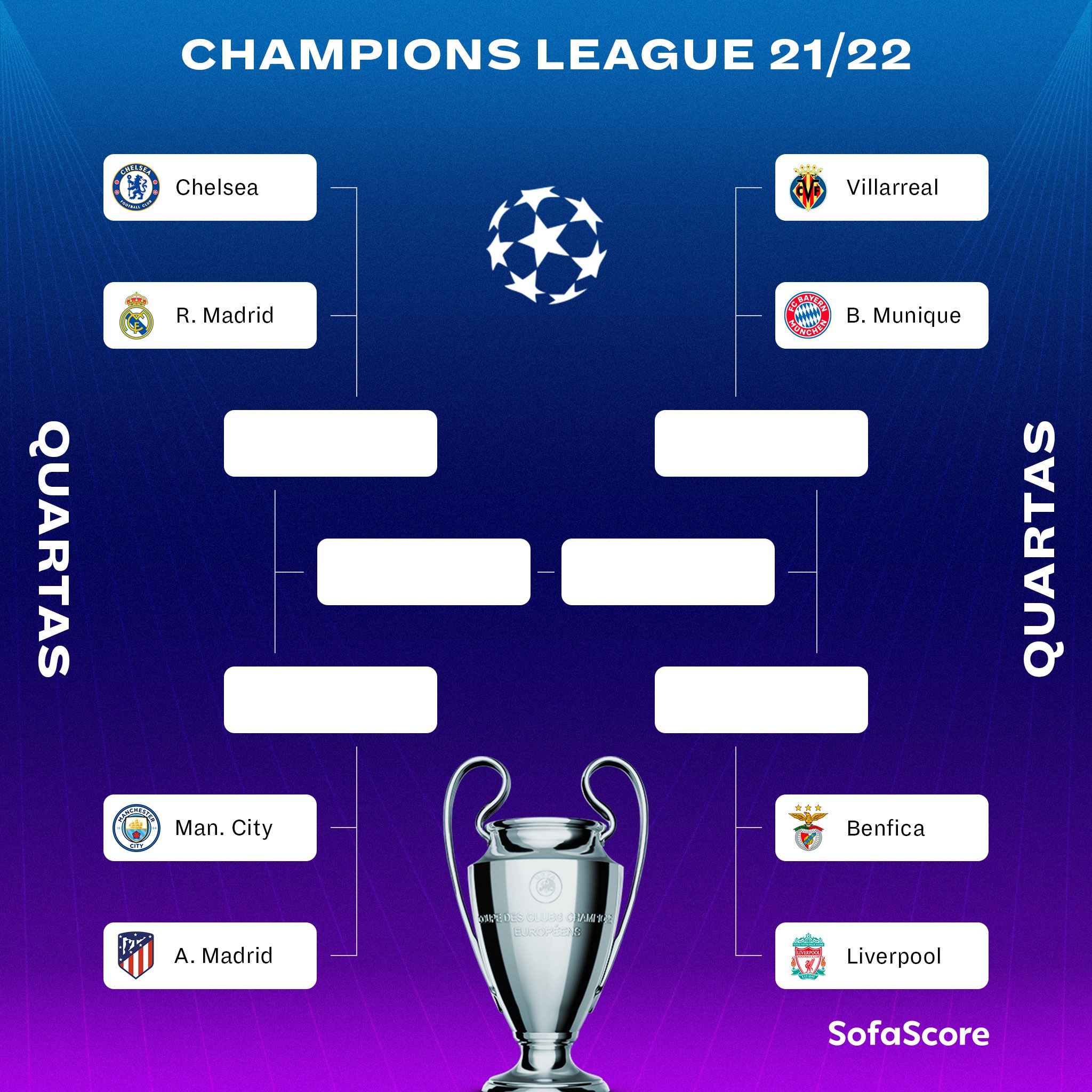 Quartas da Champions League 2023: veja confrontos e chaveamento