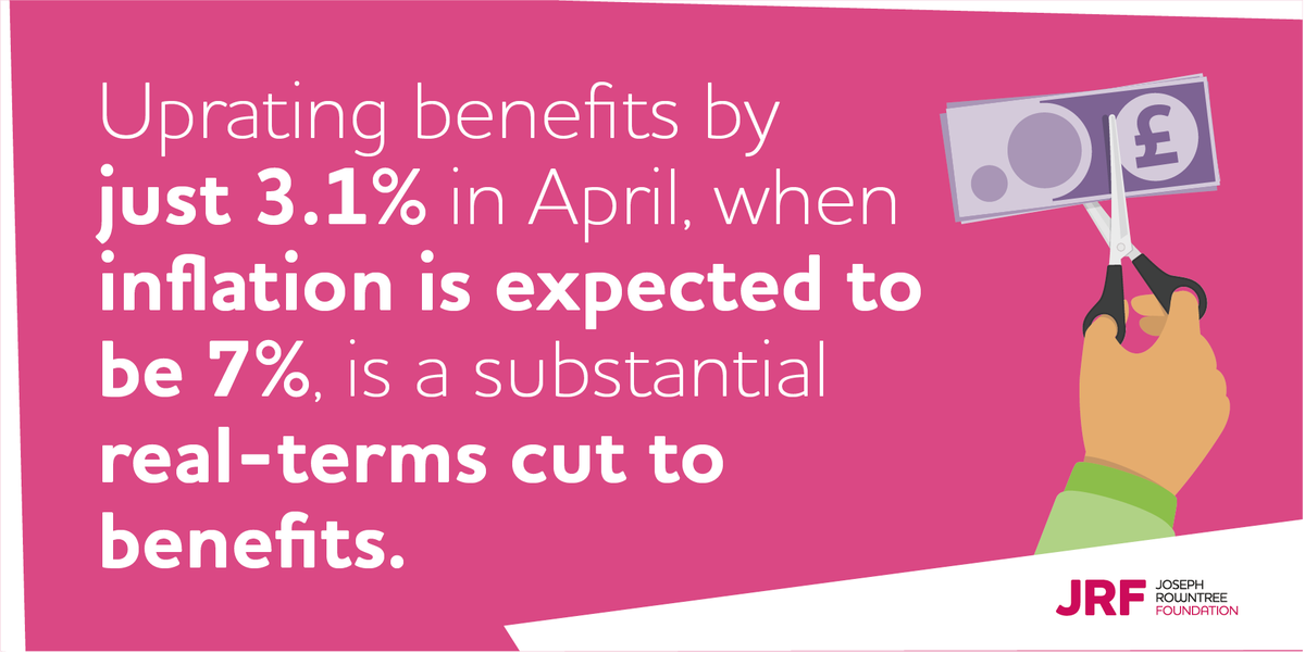 Uprating benefits by just 3.1% in April, when inflation is expected to be 7% or higher, is a substantial real-terms cut to benefits. 

Low-income families are already going without essentials and have nothing left to cut back on. 

Read more, here: jrf.org.uk/press/400000-p…