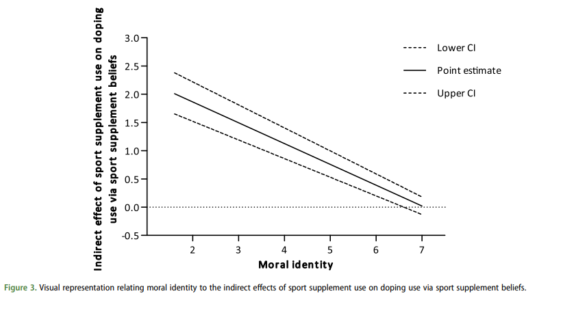 New paper showing the relationship between sport supplement use and doping is mediated by beliefs that supplements are necessary, and that this mediation is moderated by personal morality (I explain more below)
tandfonline.com/doi/pdf/10.108… #doping #sportnutrition #morality