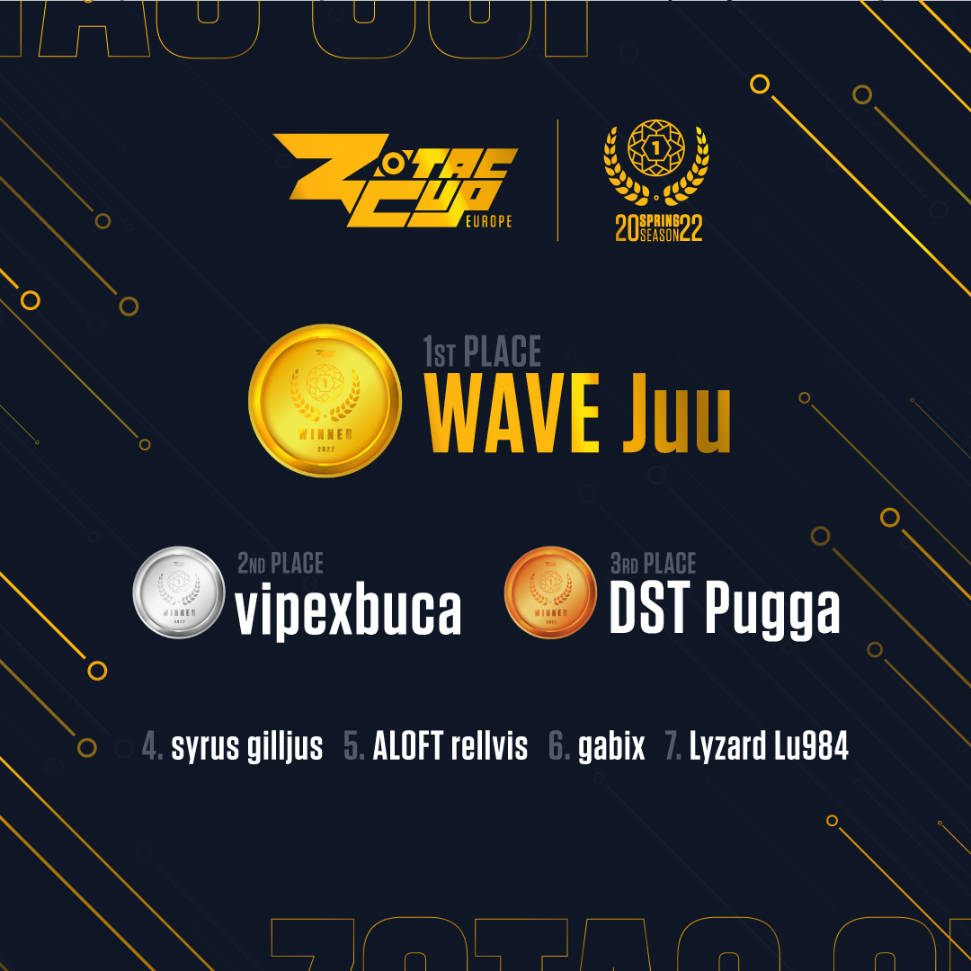 The winners of the ZOTAC CUP Europe Spring Season 2022. 🥳

Congratulations to: 

🥇@yoJuu_
🥈@viipeexFN
🥉<a href="/puggafn/">Pugga</a>
4. <a href="/gilljusfn/">gilljus</a> 
5. <a href="/RELLVIS2/">RELLVIS</a>
6. <a href="/gabixfn/">gabix</a> 
7. <a href="/Lu984_/">Lu984</a>
 
Thanks to all of you for participating. 
We'll see you again soon for the summer season.💪