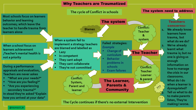 traumasch_kenya's tweet photo. Systems too can be a source of trauma in schools. Being trauma aware is the first step to evaluate ways in which a system could be traumatic.
Teachers are first recipient of systematic trauma. https://t.co/eGbQGOFGEt