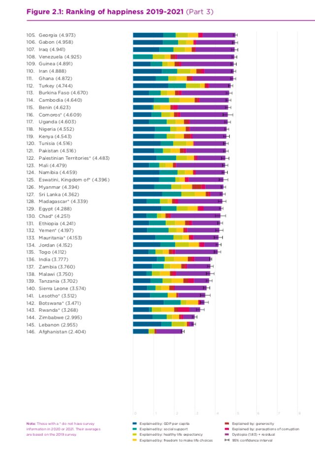 EconomyInformal's tweet photo. Ranking of Happiness

Top 10 Countries

1. Finland🇫🇮
2. Denmark🇩🇰
3. Iceland🇮🇸
4. Switzerland🇨🇭
5. Netherlands🇳🇱
6. Luxembourg🇱🇺
7. Sweden🇸🇪
8. Norway🇳🇴
9. Israel🇮🇱
10. New Zealand🇳🇿

@UNSDSN (WHR 2022) https://t.co/7wSK3Y69bc