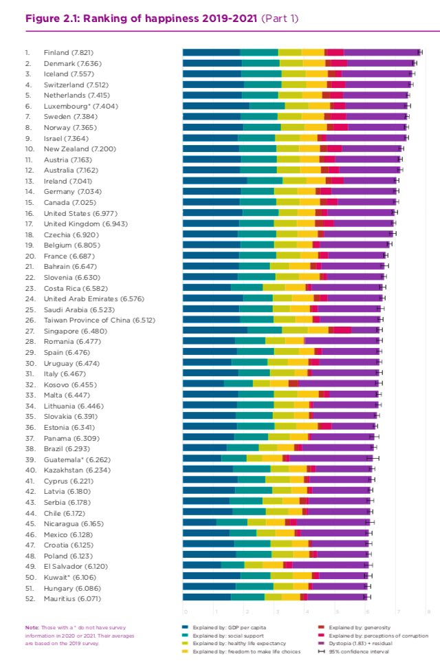 EconomyInformal's tweet photo. Ranking of Happiness

Top 10 Countries

1. Finland🇫🇮
2. Denmark🇩🇰
3. Iceland🇮🇸
4. Switzerland🇨🇭
5. Netherlands🇳🇱
6. Luxembourg🇱🇺
7. Sweden🇸🇪
8. Norway🇳🇴
9. Israel🇮🇱
10. New Zealand🇳🇿

@UNSDSN (WHR 2022) https://t.co/7wSK3Y69bc