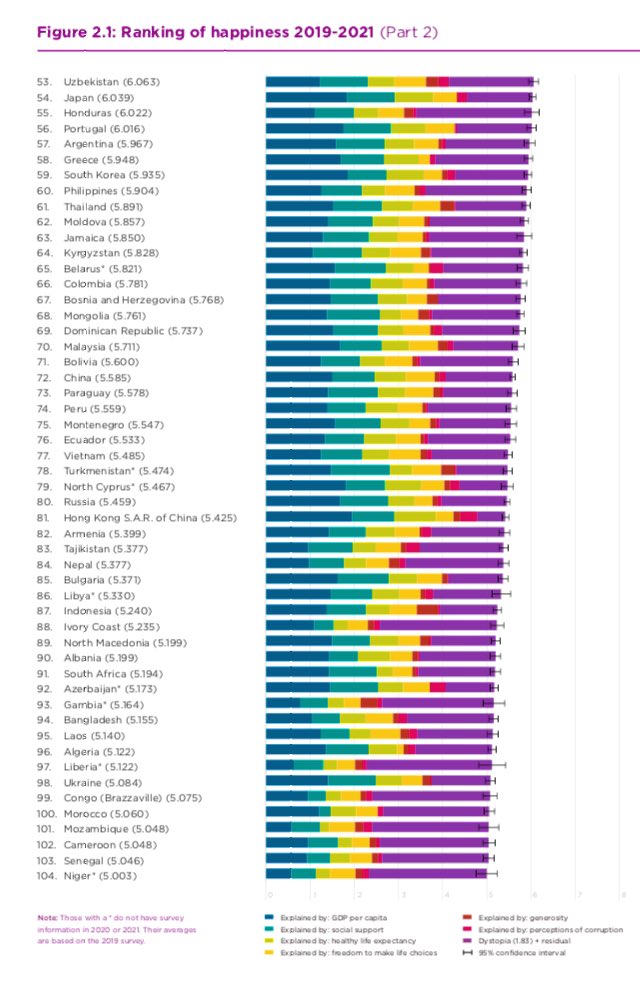 EconomyInformal's tweet photo. Ranking of Happiness

Top 10 Countries

1. Finland🇫🇮
2. Denmark🇩🇰
3. Iceland🇮🇸
4. Switzerland🇨🇭
5. Netherlands🇳🇱
6. Luxembourg🇱🇺
7. Sweden🇸🇪
8. Norway🇳🇴
9. Israel🇮🇱
10. New Zealand🇳🇿

@UNSDSN (WHR 2022) https://t.co/7wSK3Y69bc
