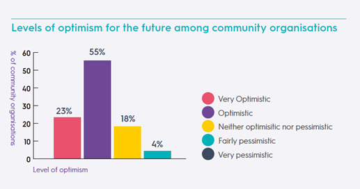 localitynews's tweet photo. NEW: Despite being hit hard by the pandemic, Locality research found 78% of community organisations are optimistic about the future. Two years since the start of lockdown, find out how they’re #NavigatingTheStorm
🔎https://t.co/HBVaMdp4rY https://t.co/Bb6n0HvtAl