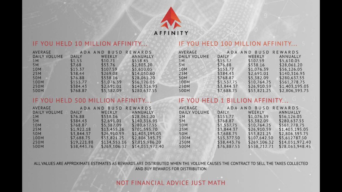 🔺Surgeless🔺 (@surgelessdefi) on Twitter photo Some #passiveincome tokens fizzle out but the ones with profitable utility can last forever. <a href="/AffinityBSC/">Affinity DeFi</a> generates volume when people use #ADAPT to send, swap & exchange #crypto. Hold & earn 87.5% back as #ADA + #BUSD rewards. Whitelisted #Safemoon staking pool coming soon! #BSC Some #passiveincome tokens fizzle out but the ones with profitable utility can last forever. <a href="/AffinityBSC/">Affinity DeFi</a> generates volume when people use #ADAPT to send, swap & exchange #crypto. Hold & earn 87.5% back as #ADA + #BUSD rewards. Whitelisted #Safemoon staking pool coming soon! #BSC