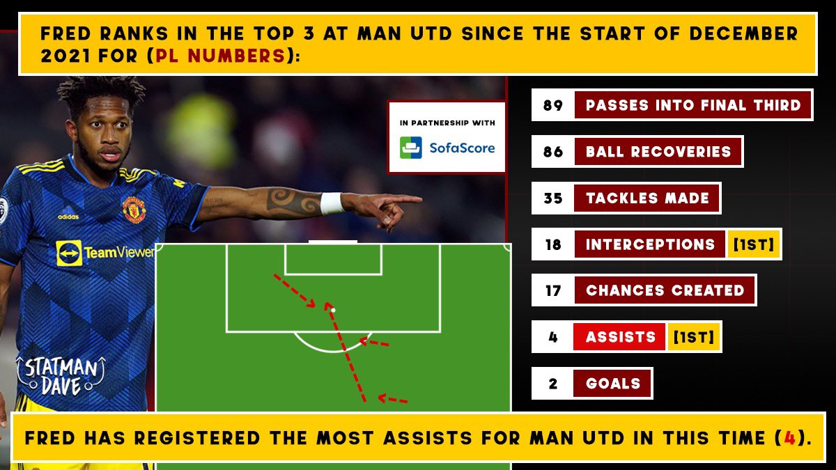 StatmanDave's tweet photo. 🇧🇷👏 Fred has registered the most PL assists (4) for Man Utd since the start of December 2021. https://t.co/gS5uIZNLvS