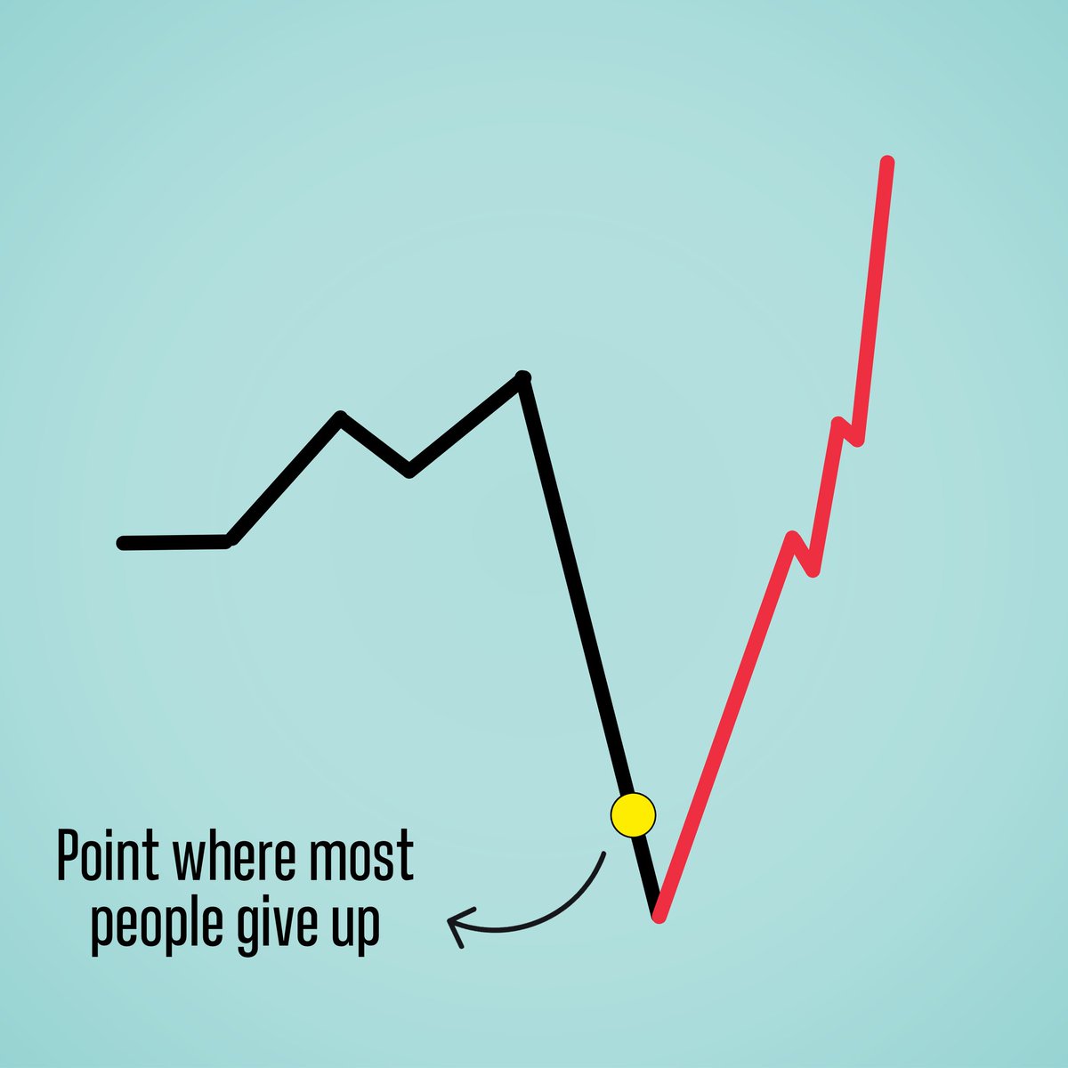 AyushGulloo's tweet image. 5 Visuals that will change how you look for life &amp;amp; business:

1. Consistency matters most