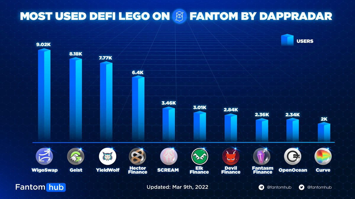 Sonichub_'s tweet photo. MOST USED DEFI LEGO ON FANTOM BY DAPPRADAR

🥇@WigoSwap 9.02k
🥈@GeistFinance 8.18k
🥉@YieldWolfFi 7.77k
@HectorDAO_HEC 6.4k
@Screamdotsh 3.46k
@elk_finance 3.01k
@DevilFinance_io 2.84k
@fantasm_finance 2.36k
@OpenOceanGlobal 2.34k
@CurveFinance 2k 

#Fantom $FTM #DeFi https://t.co/N3l6hKjAxu
