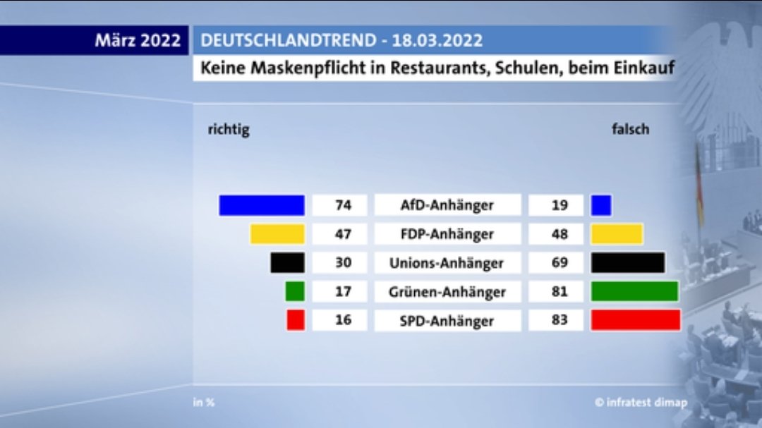 Bravo #FDP Bravo. Ihr drückt ein Gesetz durch für die #noafd und deren Wähler:innen
Brutale Ablehnung im Volk, kein Konsens in der Wissenschaft. Aber Egoismus über alles. Politik für die AfD! 
#Infektionsschutzgesetz