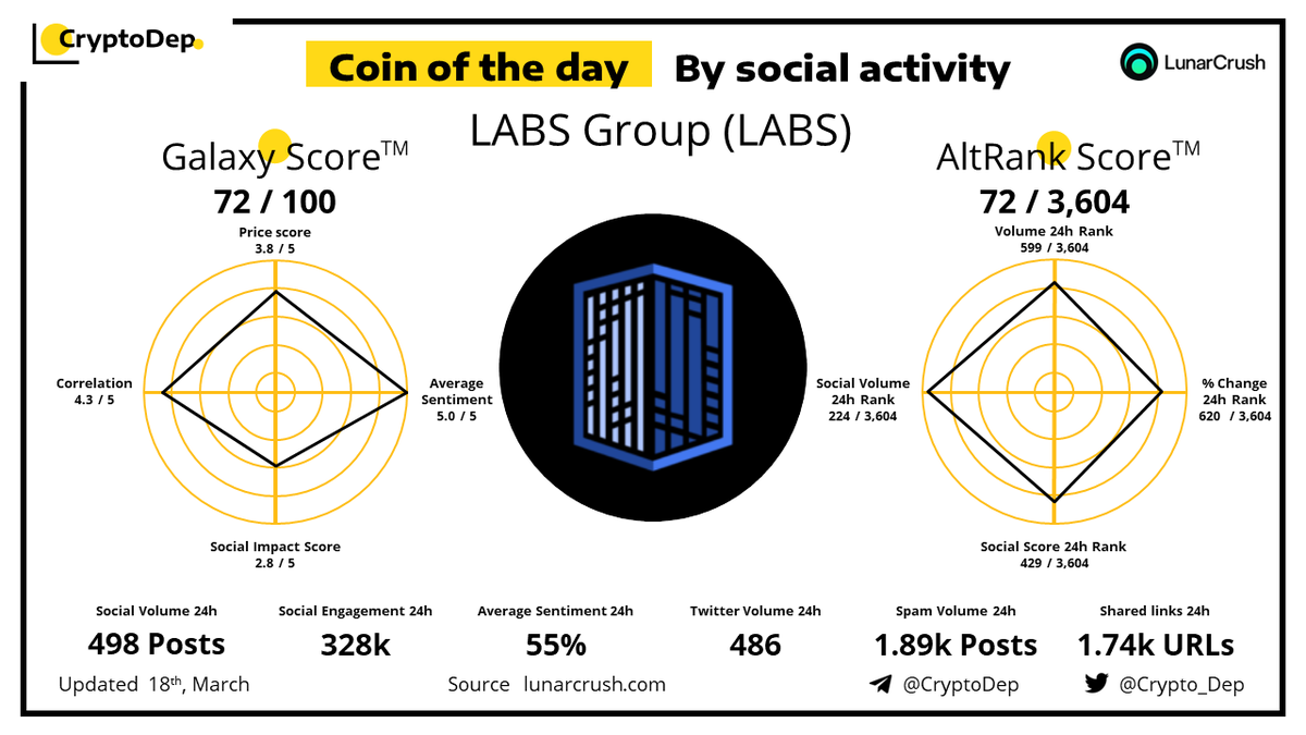 Crypto_Dep's tweet photo. ⚡️Coin of the day by social activity - @labsgroupio $LABS
18 March 2022 https://t.co/TzL58oXeVZ