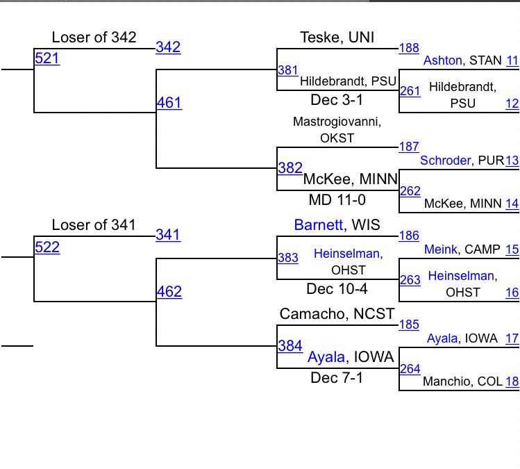 Man 125 blew up💥 on Day 1.  Hard to imagine that only 1 of these guys + two of the 1/4 finals loser will AA on this side. Prior to tournament you would have guessed that 2-4 of them would AA. #cracyhard <a href="/CPyles8/">Christian Pyles</a>