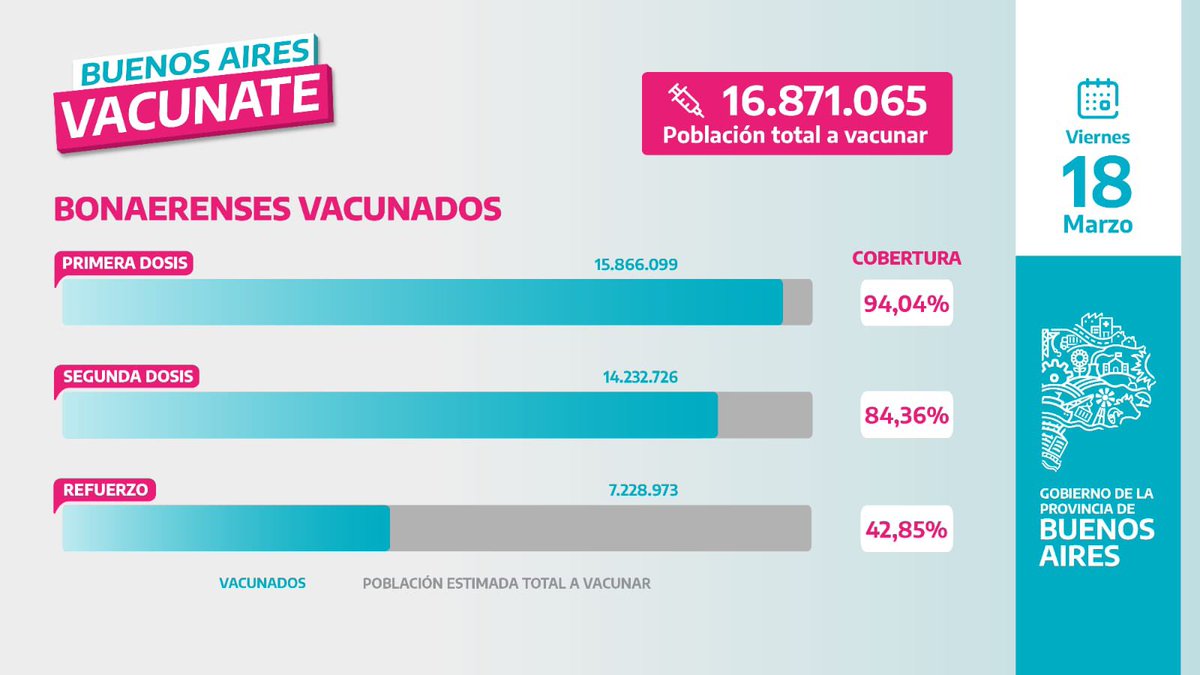 Kicillofok's tweet photo. Compartimos el informe de la cantidad de personas vacunadas hasta el momento.

#BuenosAiresVacunate https://t.co/uA2i0P8xEK