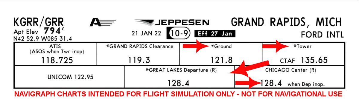 vatsim's tweet image. Navigational Charts are a must when flying on VATSIM for many reasons, but did you know that they can provide clues on who to contact in VATSIM's top down structure when lower air traffic control is offline? Check out this @navigraph chart to see how it's done!