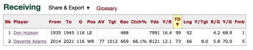 fbgchase's tweet photo. Davante Adams leaves Green Bay after 116 games, exactly as many as Don Hutson (1935-1945) played. Here are their career stats as Packers. https://t.co/RWkFdlx2gk