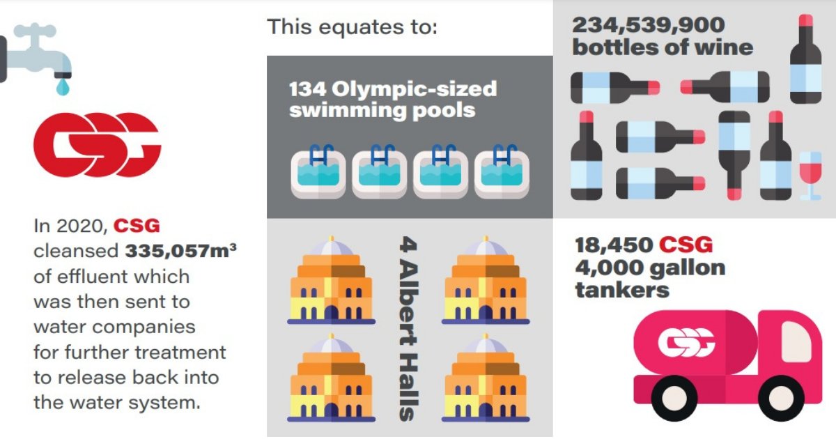 Too often, companies are caught up in the day-to-day operations of their businesses and forget to tell the world how brilliant they are.

To mark Global Recycling Day, we want to share a few fantastic facts with you about our brilliant client, <a href="/CSGWASTE/">CSG</a>  bit.ly/3qg2M7a